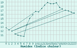 Courbe de l'humidex pour Pully-Lausanne (Sw)