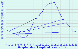 Courbe de tempratures pour Lerida (Esp)