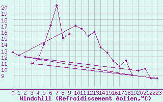 Courbe du refroidissement olien pour Ustka