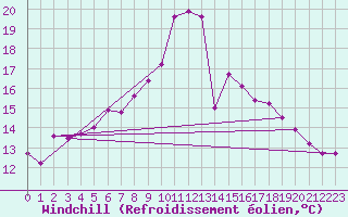 Courbe du refroidissement olien pour Gottfrieding