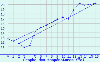 Courbe de tempratures pour Takle