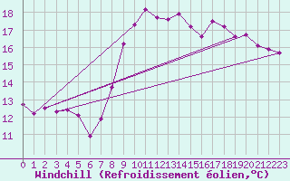 Courbe du refroidissement olien pour Besn (44)