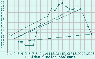 Courbe de l'humidex pour Toussus-le-Noble (78)