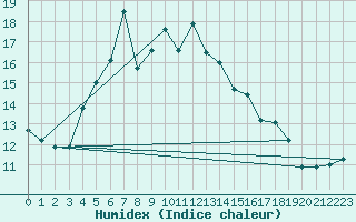 Courbe de l'humidex pour Bagaskar