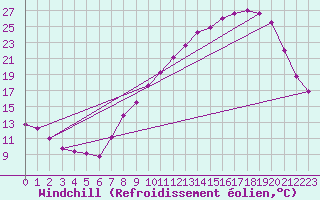 Courbe du refroidissement olien pour Ble / Mulhouse (68)