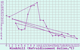 Courbe du refroidissement olien pour Feldkirch