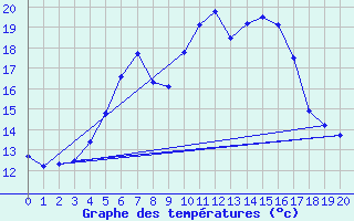 Courbe de tempratures pour Jessnitz