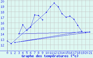 Courbe de tempratures pour Valassaaret