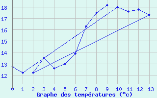 Courbe de tempratures pour Supuru De Jos