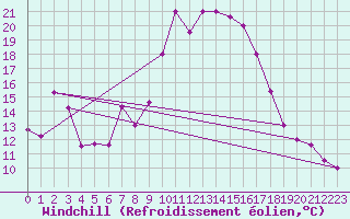 Courbe du refroidissement olien pour Al Hoceima