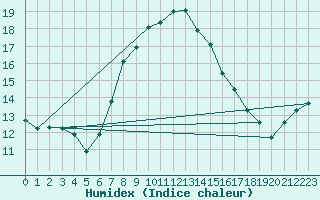 Courbe de l'humidex pour Rax / Seilbahn-Bergstat