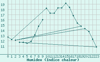 Courbe de l'humidex pour Oehringen