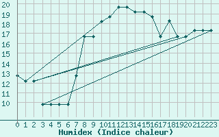 Courbe de l'humidex pour Turretot (76)