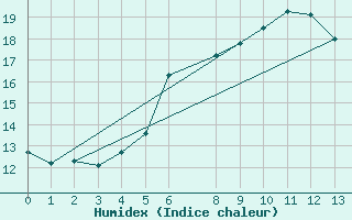 Courbe de l'humidex pour Cernadova