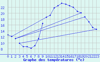 Courbe de tempratures pour Le Luc - Cannet des Maures (83)