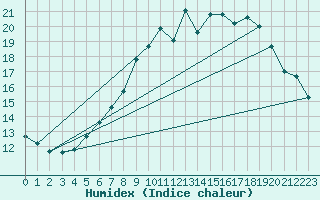 Courbe de l'humidex pour Hallhaaxaasen