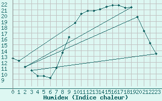Courbe de l'humidex pour Avelgem (Be)