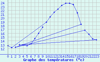 Courbe de tempratures pour Beznau