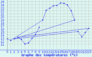Courbe de tempratures pour Bonnecombe - Les Salces (48)