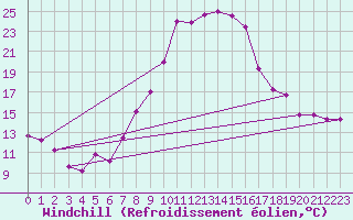 Courbe du refroidissement olien pour Chur-Ems