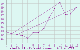 Courbe du refroidissement olien pour Fix-Saint-Geneys (43)