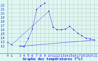 Courbe de tempratures pour Bad Gleichenberg