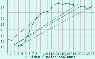 Courbe de l'humidex pour Palic