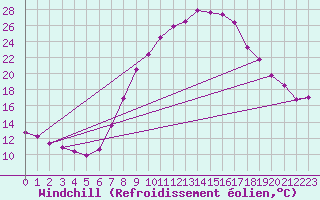 Courbe du refroidissement olien pour Kuemmersruck