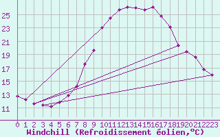 Courbe du refroidissement olien pour Bruck / Mur