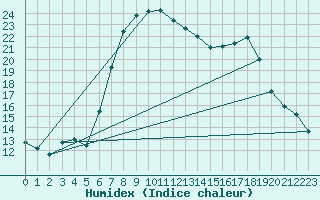 Courbe de l'humidex pour Idar-Oberstein