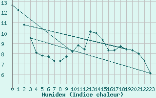 Courbe de l'humidex pour Goettingen