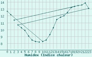 Courbe de l'humidex pour Normandin