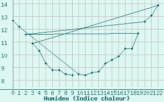 Courbe de l'humidex pour La Crete Agcm