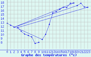 Courbe de tempratures pour Cabestany (66)
