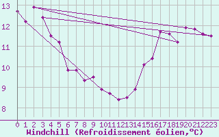 Courbe du refroidissement olien pour Saint-Philbert-sur-Risle (27)