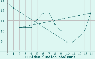 Courbe de l'humidex pour Sault Ste. Marie