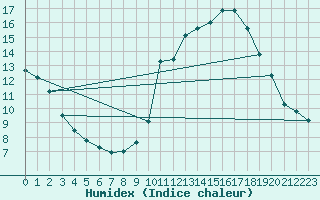 Courbe de l'humidex pour Fameck (57)