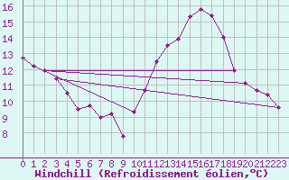 Courbe du refroidissement olien pour Charleroi (Be)