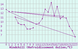 Courbe du refroidissement olien pour Lannion (22)