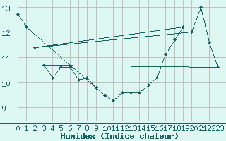 Courbe de l'humidex pour Kenora
