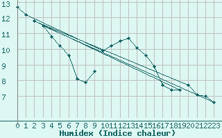 Courbe de l'humidex pour Solenzara - Base arienne (2B)