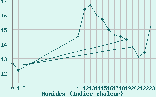 Courbe de l'humidex pour Crozon (29)