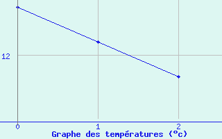 Courbe de tempratures pour Bozovici