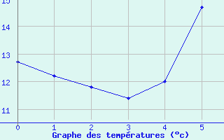 Courbe de tempratures pour Feldbach