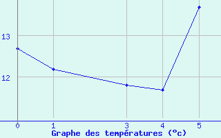 Courbe de tempratures pour Bad Gleichenberg