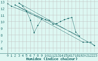 Courbe de l'humidex pour Gumpoldskirchen