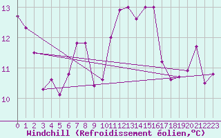 Courbe du refroidissement olien pour Porto-Vecchio (2A)