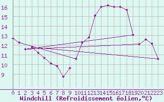 Courbe du refroidissement olien pour Sainte-Locadie (66)