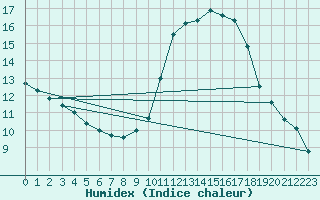 Courbe de l'humidex pour Courcelles (Be)