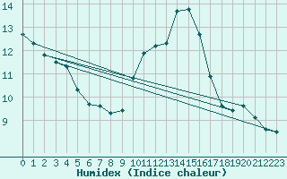 Courbe de l'humidex pour Montauban (82)